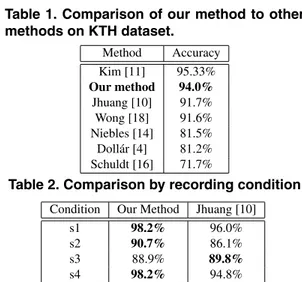 Table 1. Comparison of our method to other methods on KTH dataset. Method Accuracy Kim [11] 95.33% Our method 94.0% Jhuang [10] 91.7% Wong [18] 91.6% Niebles [14] 81.5% Doll´ar [4] 81.2% Schuldt [16] 71.7%