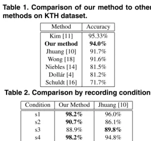 Table 1. Comparison of our method to other methods on KTH dataset. Method Accuracy Kim [11] 95.33% Our method 94.0% Jhuang [10] 91.7% Wong [18] 91.6% Niebles [14] 81.5% Doll´ar [4] 81.2% Schuldt [16] 71.7%