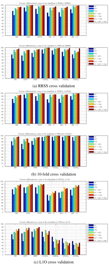 Table 1: Correct differentiation rates and the standard deviations based on feature vectors extracted from all sensors signals.