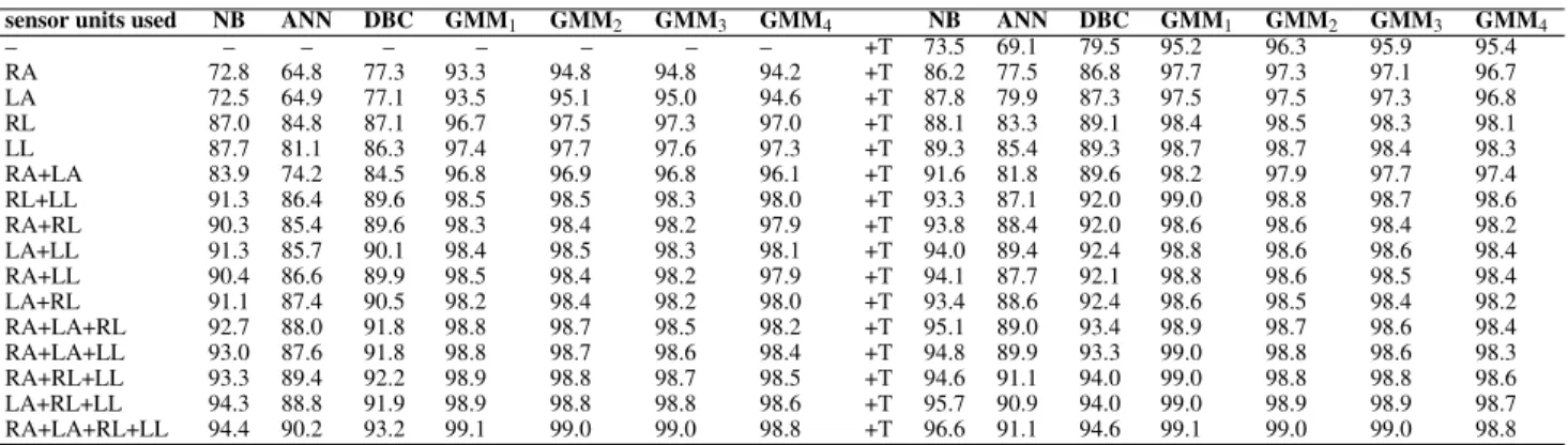 Table 3: All possible combinations of different sensor units and the corresponding correct classification rates for classification methods in PRTools using 10-fold cross validation.