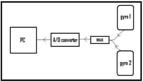 Figure 2.4: Block diagram of the experimental setup.