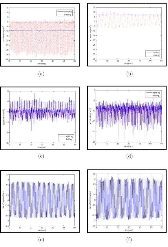 Figure 2.9: Example signals for human activities.