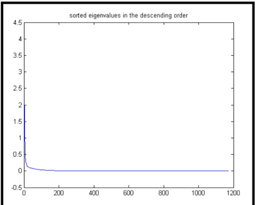 Figure 2.10: 1170 eigenvalues of the covariance matrix in the descending order.