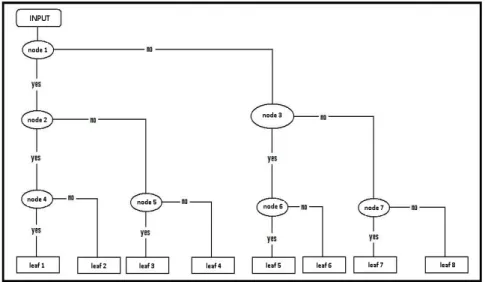 Figure 3.1: Tree structure of the RBA.