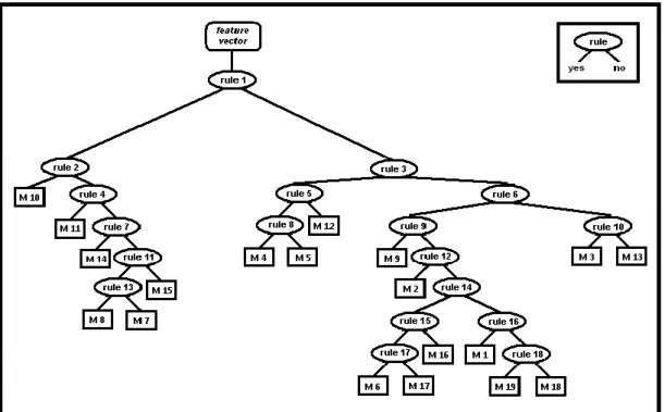 Figure 3.3: RBA for classifying human activities.