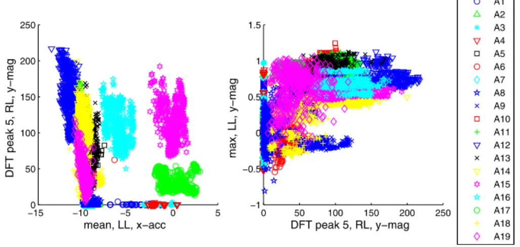 Fig. 2. (color online) Scatter plots of the ﬁrst three features selected using BDM and SFFS