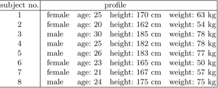 Table 1. Subjects that performed the experiments and their proﬁles