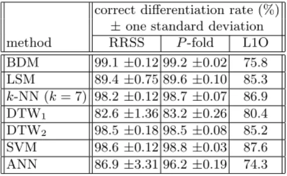 Table 2. Correct diﬀerentiation rates for all classiﬁcation methods and three cross- cross-validation techniques