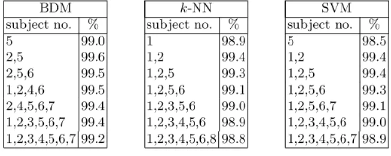 Table 3. Best combinations of the subjects and correct classiﬁcation rates using P -fold cross validation