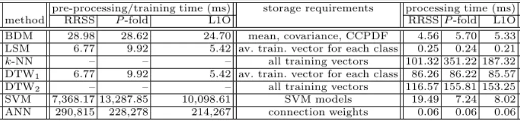 Table 5. Pre-processing and training times, storage requirements, and processing times of the classiﬁcation methods