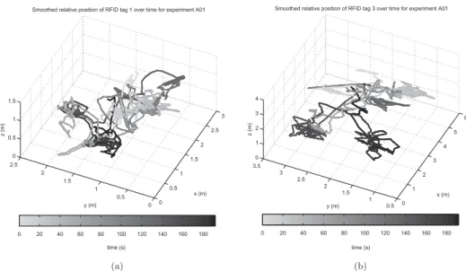 Figure 5. The positions of (a) tag 1 and (b) tag 3 in the first experiment of the first subject as 3D curves whose gray level changes from light gray to black over time.