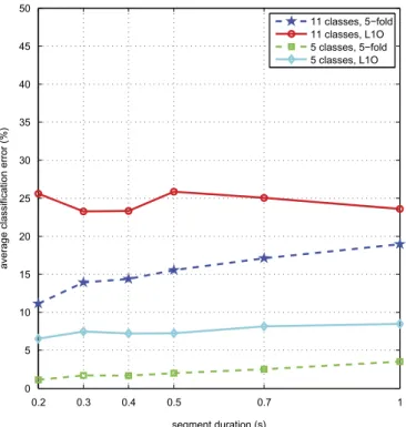 Figure 9. Effect of segment duration on the average classification error of the k-NN classifier (classifier 6).
