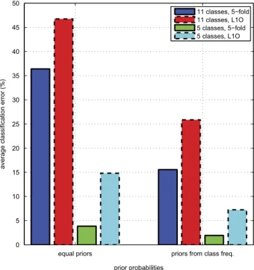 Figure 11. Effect of prior probabilities on the average classification error of the k-NN classifier (classifier 6)