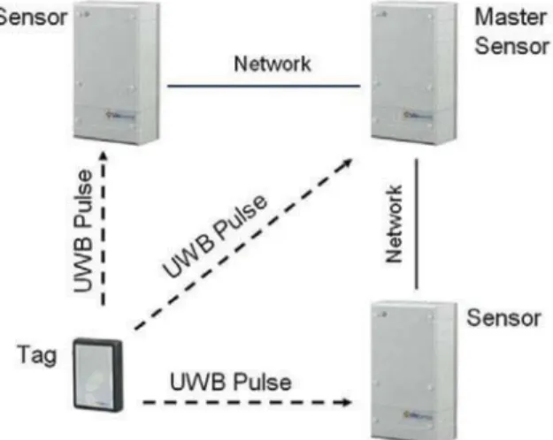 Figure 3. Ubisense hardware components (Steggles and Gschwind 2005). © Ubisense.