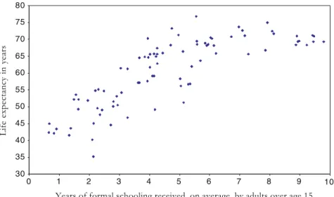 Figure 1. Life expectancy at birth and average years of schooling for 87 developing countries in 1990.