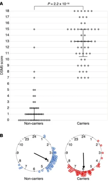 Figure 2. DSM-5 ADHD scores, mid-sleep point on free days, and  CRY1Δ11 mutation status of the 14-family discovery cohort