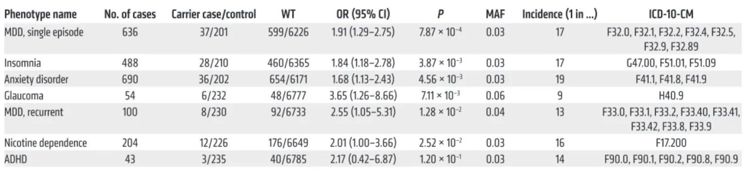 Table 1. Association of CRY1Δ11 with the BioMe BioBank phenotypes