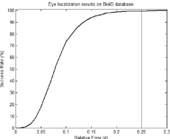 Figure 4: Distribution function of relative eye distances of our algorithm on the BioID database.
