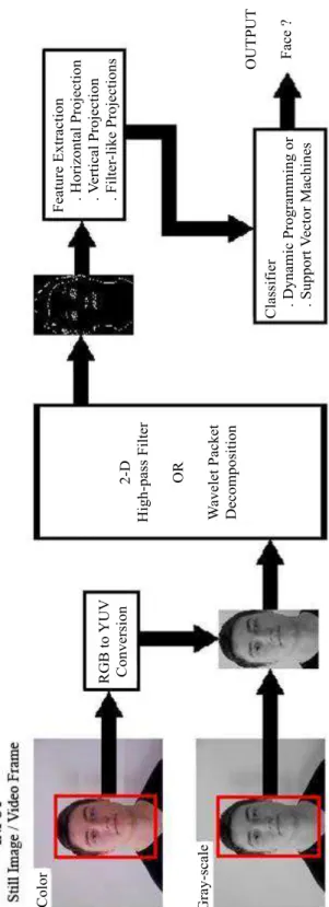 Figure 2.1: Block diagram of the face detection system.
