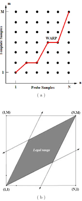 Figure 2.7: (a) Dynamic programming alignment example, (b) global constraints, range of allowable area for dynamic programming implementation.