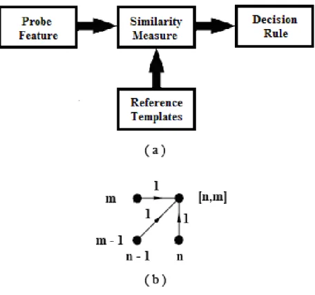 Figure 2.8: (a) Dynamic programming block diagram, (b) local constraints and slope weights used in our simulations.