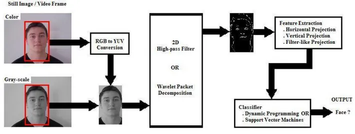 Figure 1: Block diagram of the face detection system. 
