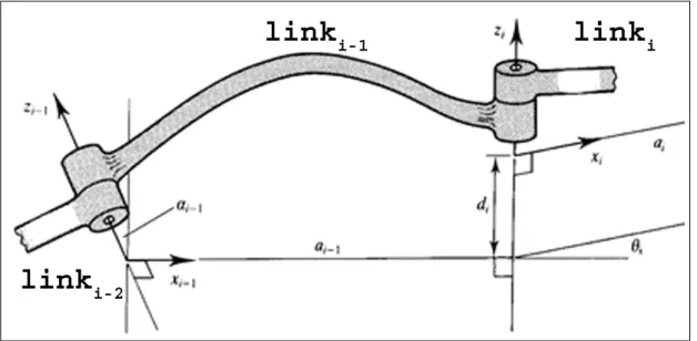 Figure 2.3: The Denavit-Hartenberg Notation (adopted from [16]).