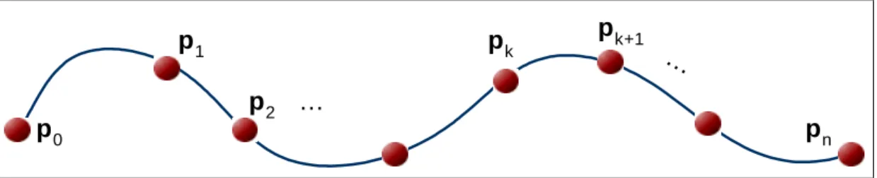 Figure 4.1: A piecewise continuous cubic-spline interpolation of n + 1 control points