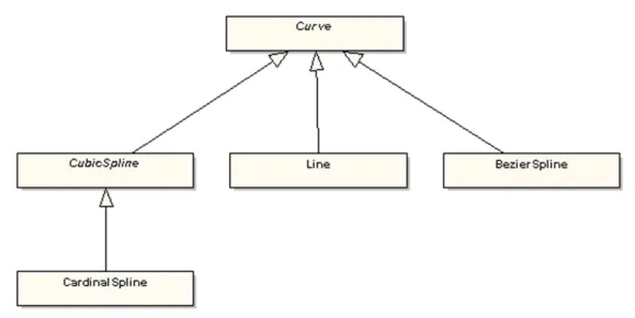 Figure 4.4: UML class diagram of the Curve package.