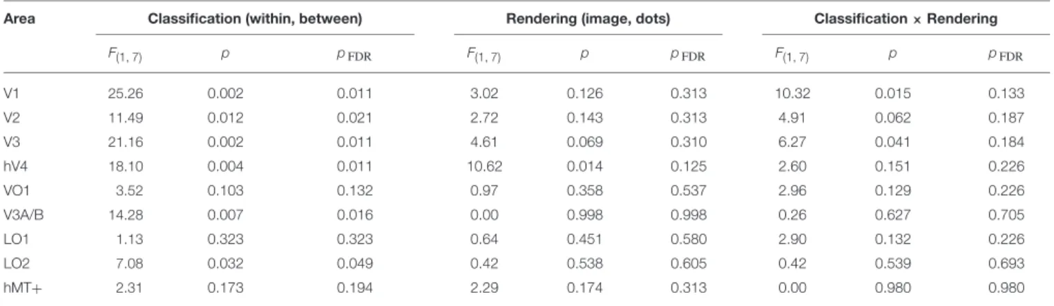TABLE 2 | Results of Two-way ANOVA for each visual area, conducted on the accuracy (d ′ ) for each participant.