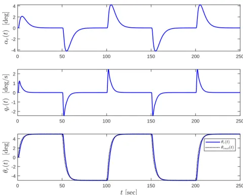 Figure 2. Command following performance with the nominal controller in the absence of the system uncer- uncer-tainty