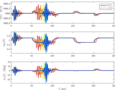 Figure 10. The effect of increase in the human reaction time-delay τ from 0 to 5 (blue to red) on velocity, altitude, and the control signals with the standard model reference adaptive controller at the inner loop.