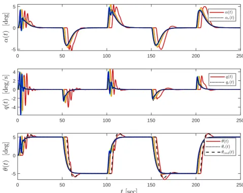 Figure 15. The effect of increase in the human reaction time-delay τ from 0 to 5 (blue to red) on the command following performance with the proposed set-theoretic model reference adaptive controller at the inner loop.
