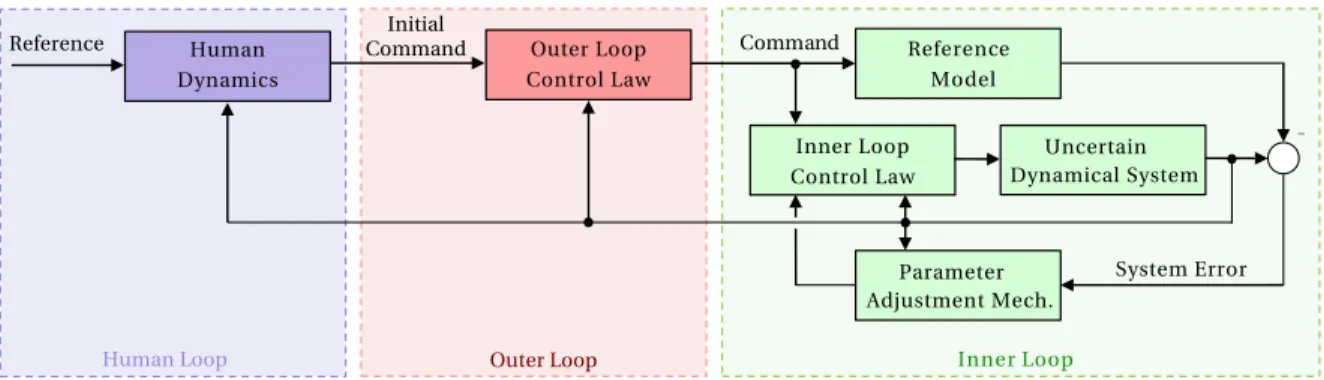 Figure 1. Block diagram of the human-in-the-loop model reference adaptive control architecture.