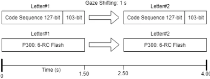 Figure 2.5: This figure shows the timing diagram of the test session for 2 letters.