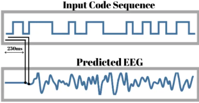 Figure 2.7: Model predicts the EEG using previous 250ms input code sequence.