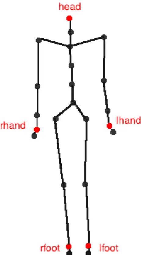 Figure 3.2: The skeleton structure that is used in our system. Each joint in the skeleton is shown with black dots