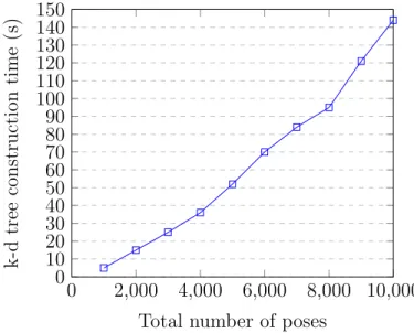 Figure 4.4 shows an illustration of pose matching process that is performed by k nearest neighbor search on a k-d tree