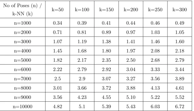 Table 4.2: Similar pose fetching times (ms)