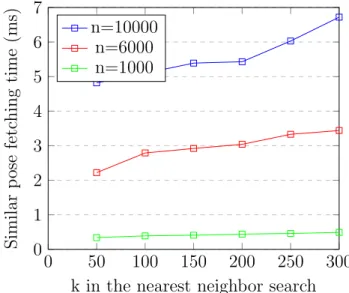 Figure 4.3: Similar pose fetching time (ms)/k in the nearest neighbor search