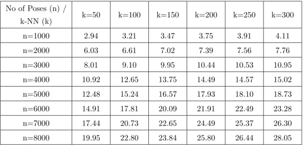Table 4.3 shows motion matching times in miliseconds. The plot of the motion matching time with respect to the change in the total number of poses is shown in Figure 4.5