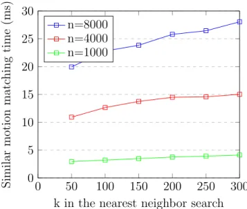 Figure 4.6: Similar motion matching time (ms)/k in the nearest neighbor search