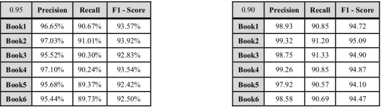 Table 2.  Results obtained on 6 different handwritten books with MS threshold of 95% and 90%.