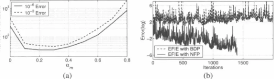 Fig. 2. (a) Iteration counts for the solution of the radiation problem in Fig. 1(a) with the CGS algorithm with respect to the value of A_m