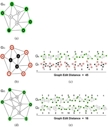 Fig. 5. An illustration of labeling and matching processes used by our pro- pro-posed model: (a) a query graph , (b)–(d) two graphs and that are to be matched with , and (c)–(e) the matches between the decomposed subgraphs of the query graph and the target