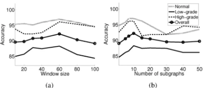 Fig. 8. Test set accuracies as a function of the external model parameters: (a) the window size and (b) the number of selected subgraphs.