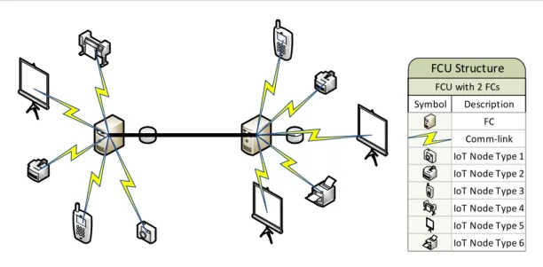 Figure 3.1: An example FCU consisting of 2 FCs and 10 IoT nodes.