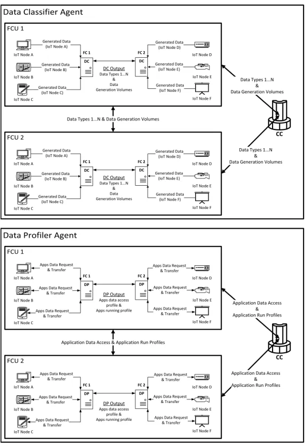 Figure 3.2: Example scenarios of Data Classifier &amp; Data Profiler agents in the proposed architecture.