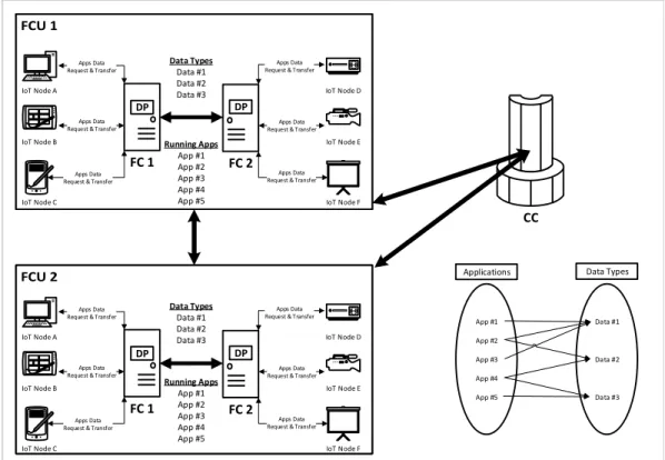 Figure 4.2: An example of network &amp; data dependency graph (2 FCUs, 1 CC, 5 applications and 3 data types).