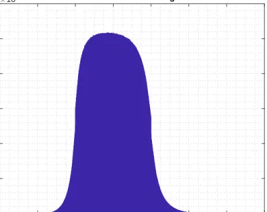 Figure 6.9: Histogram of all lengths in 10 million sample division.